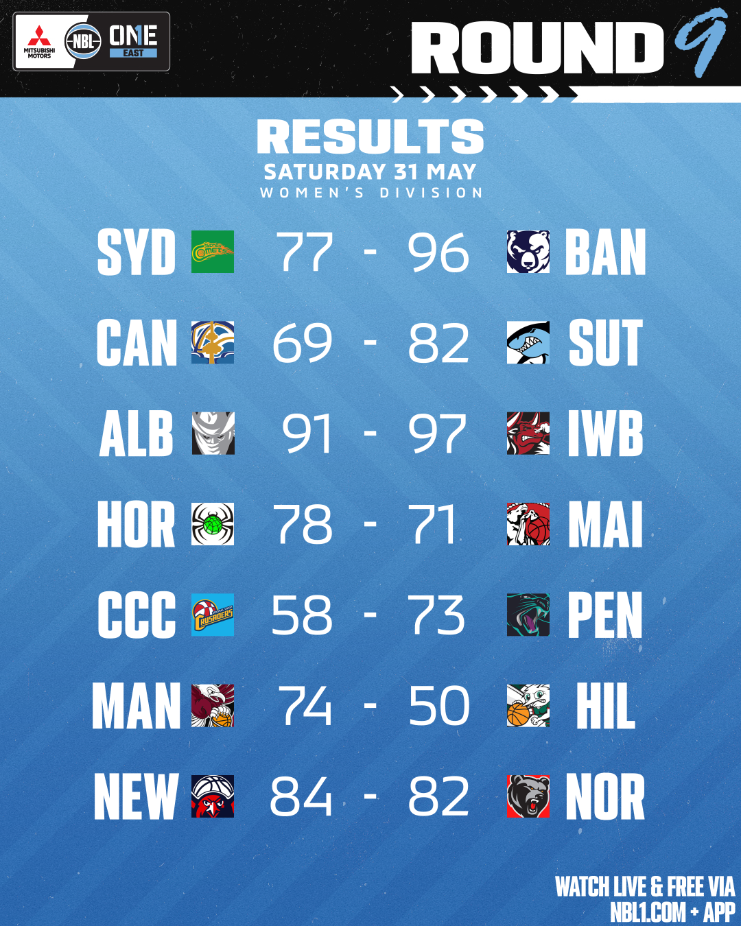 Nbl1 Round Results 2025 Graphic Newcastle Vs Norths Bears And More 4x5 (png)