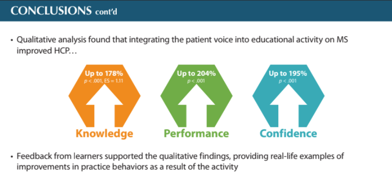 Source: CME Outfitters LLC – Research Poster: Integrating the Patient Voice into Continuing Medical Education Results in Improving Clinical Knowledge and Performance in Multiple Sclerosis