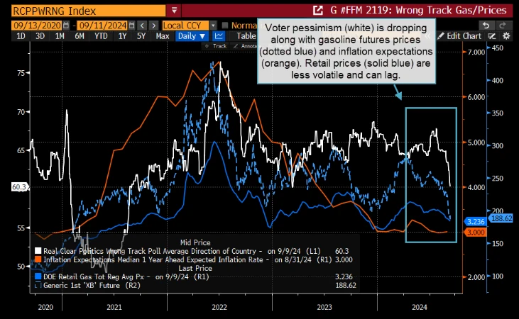 Chart Gasoline and Living Costs Against Voter Pessimism.