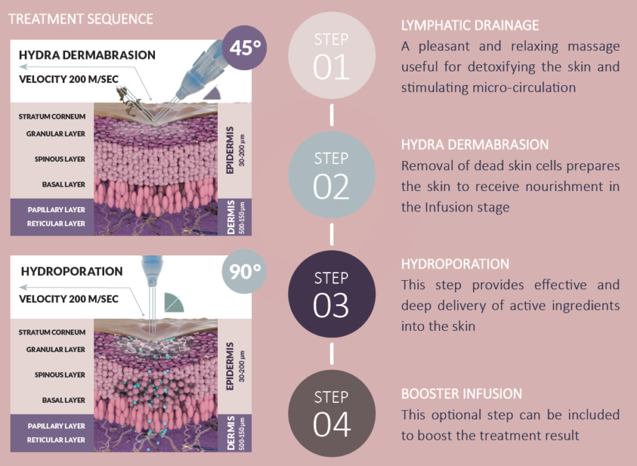 jetpeel facial, beauty procedure, vancouver, bc, yvr, one clinic md, false creek, spinning chandelier, helen siwak, ecoluxluv