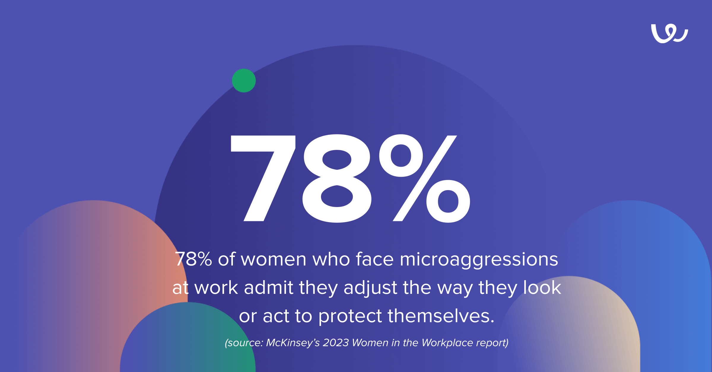 78% of women who face microaggressions at work admit they adjust the way they look or act to protect themselves.