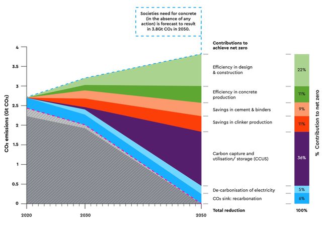 Emissions pathways