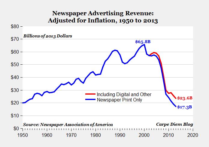 newspaper ad revenue