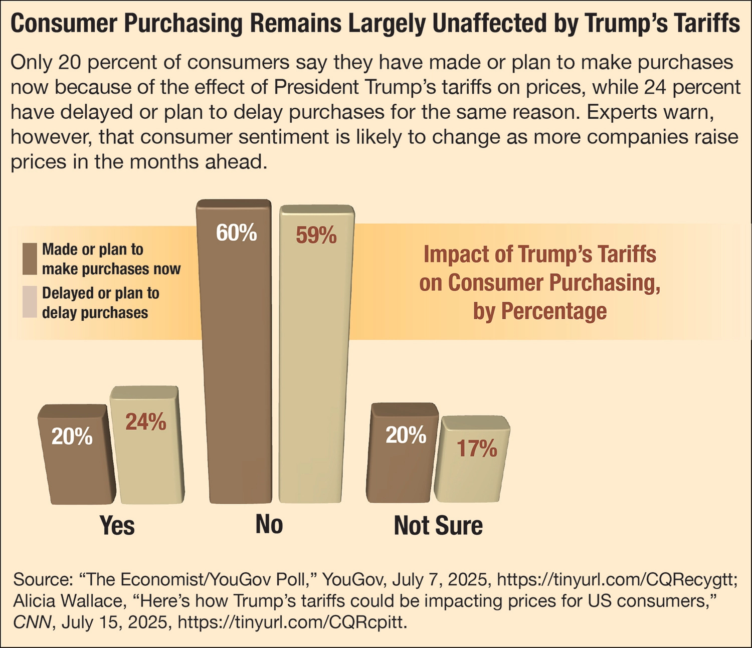 The vertical bar graph shows by percentage the impact of Trump’s tariffs on consumer purchasing as of July 15, 2025.