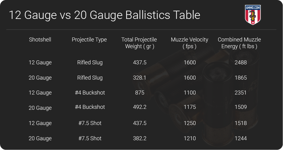 12 Gauge vs 20 Gauge ballistics table