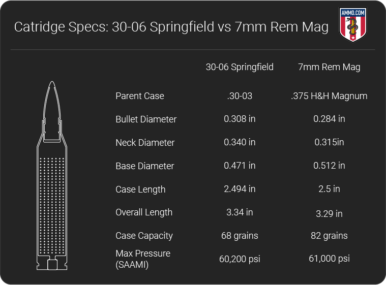 3006 vs 7mm Rem Mag To Magnum or Not to Magnum?
