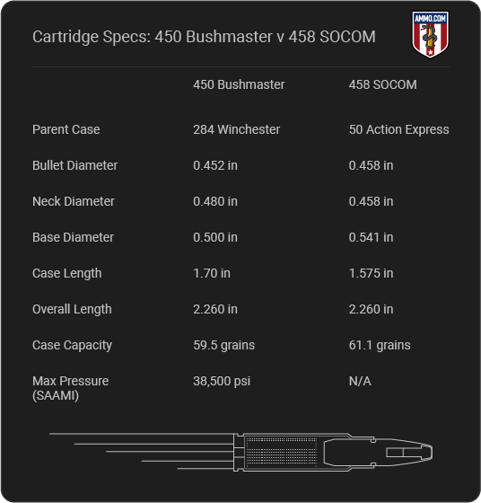 450 Bushmaster v 458 socom cartridge spec chart