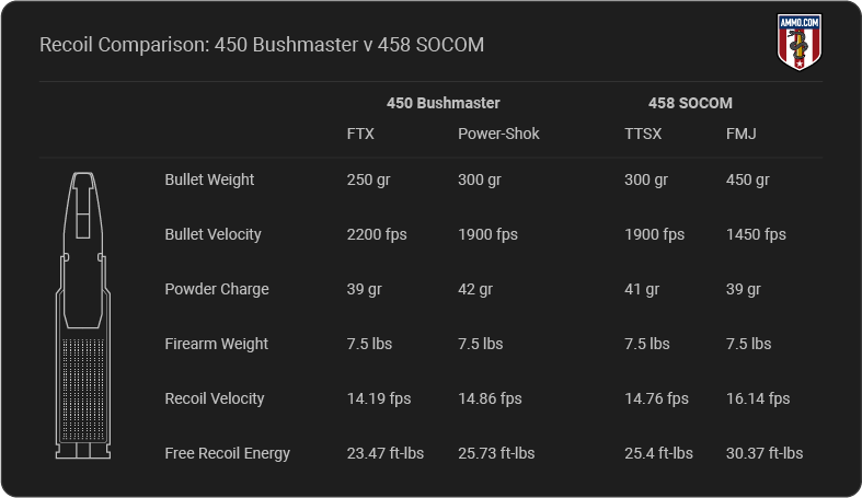 450 Bushmaster v 458 socom recoil chart