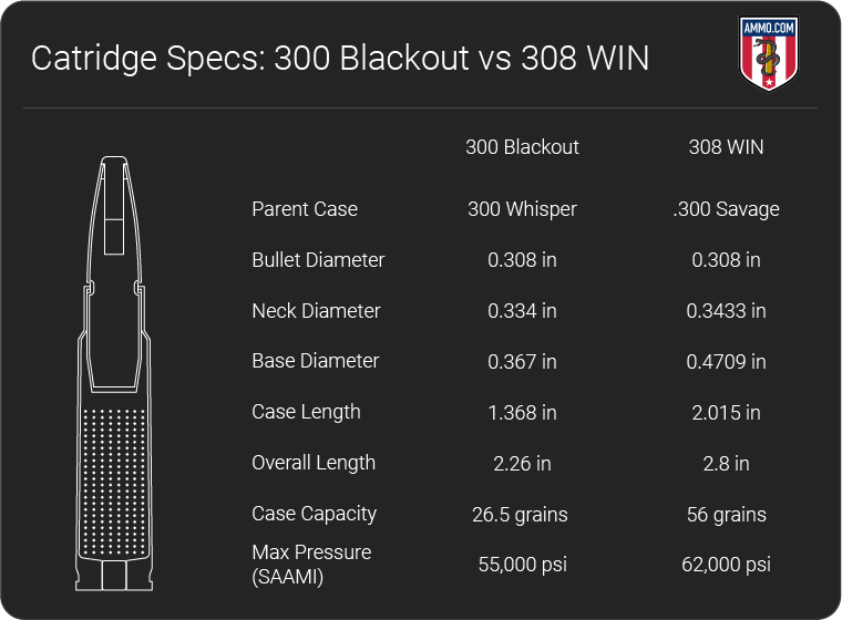 300 Blackout vs 308 Win dimension chart