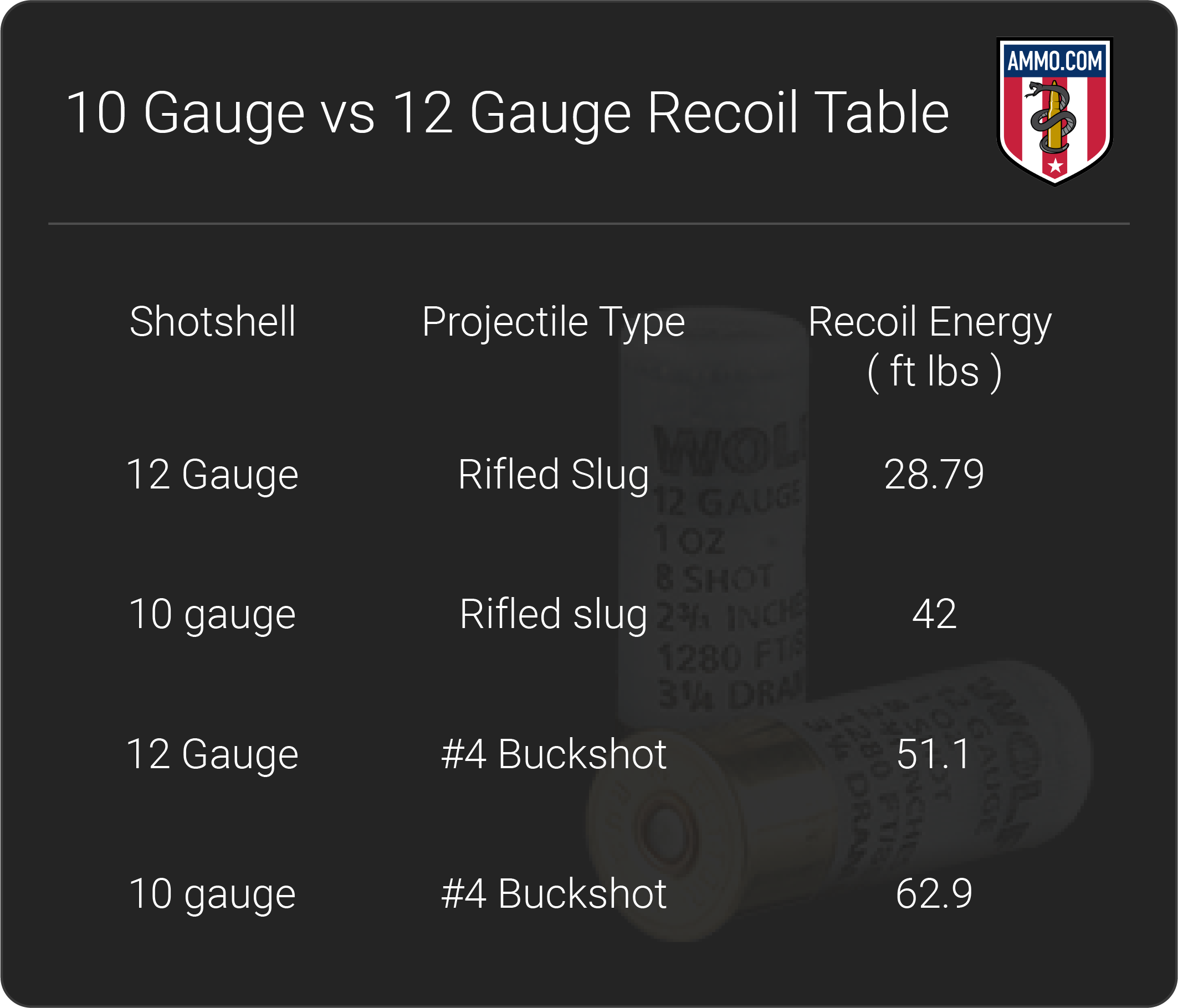 10 Gauge vs 12 Gauge recoil table