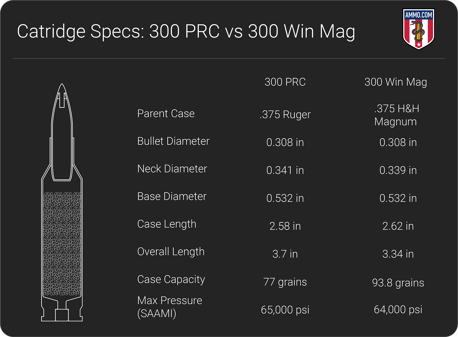 300 PRC vs 300 Win Mag: 30-Caliber Magnums Collide - Freedoms Phoenix