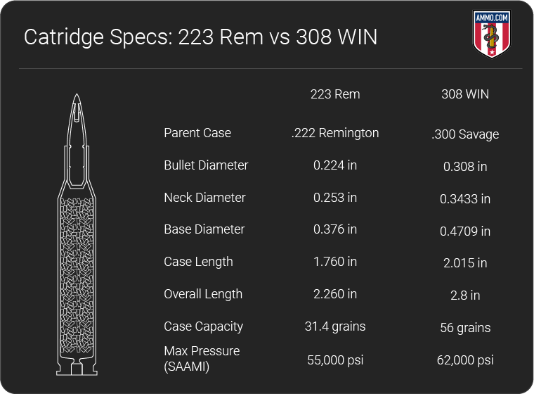 .223 vs .308: Comparison of America’s Modern Military Cartridges