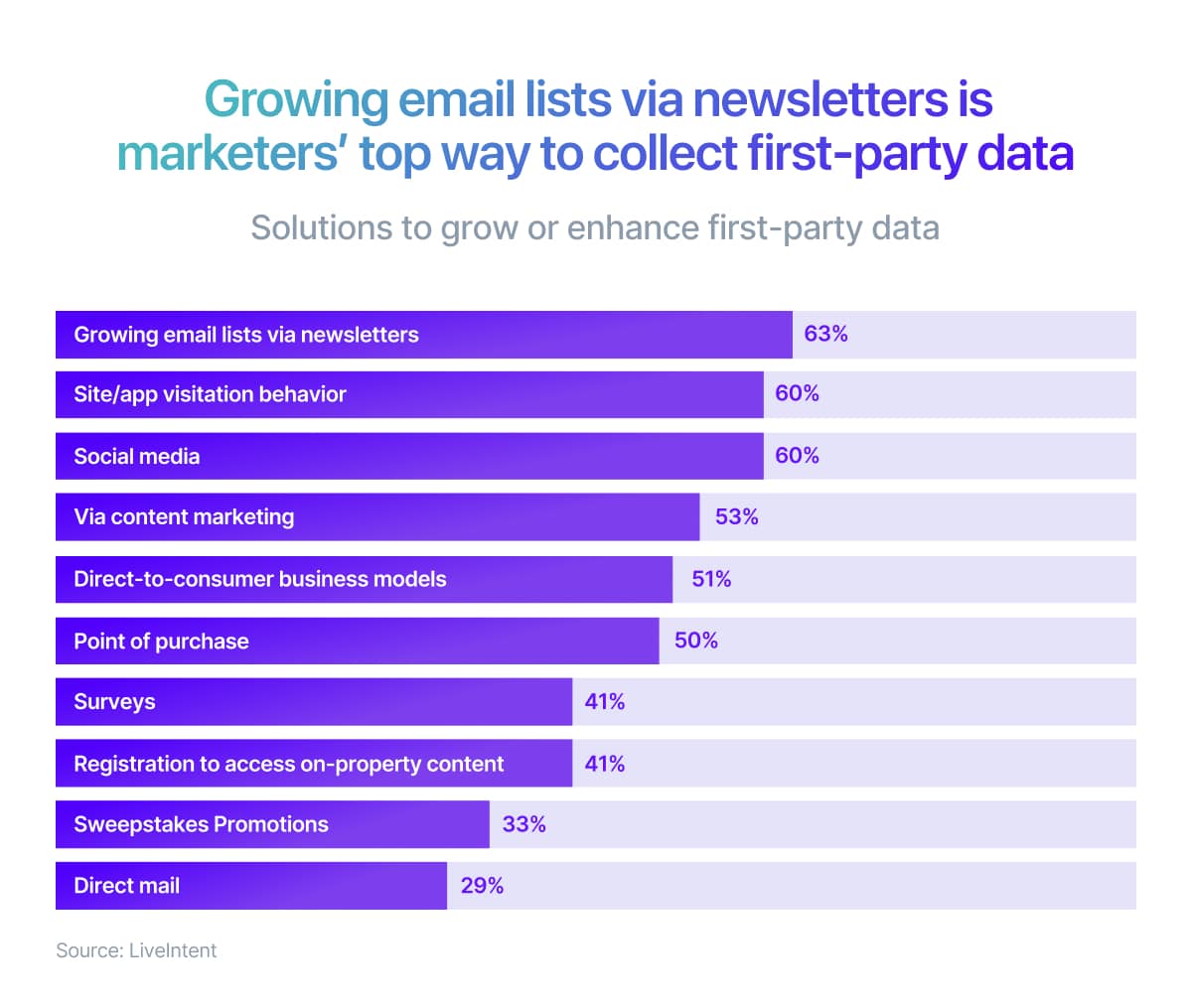 Survey results showing marketers' preferred way to grow first party data - bar graph
