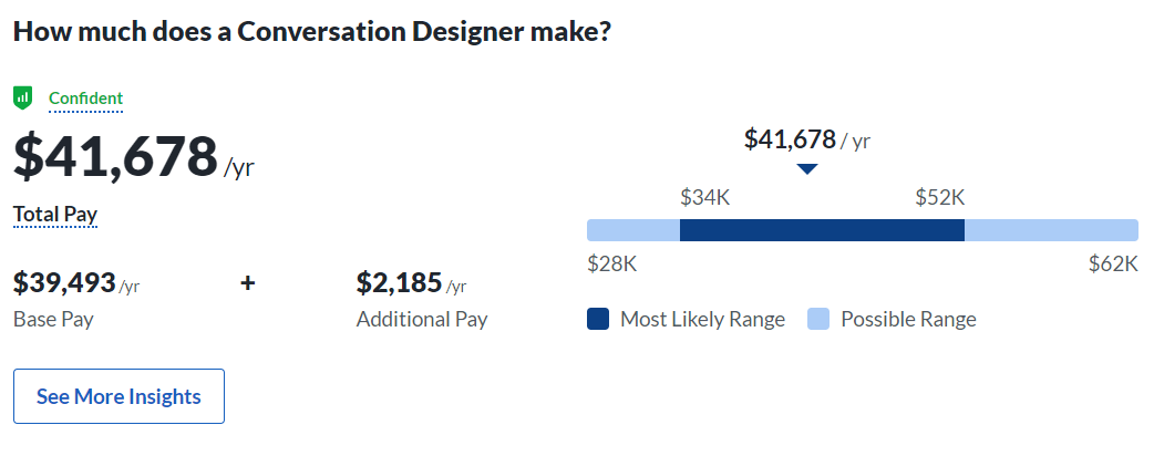 An image showing that the average salary for conversation designers is $41,678