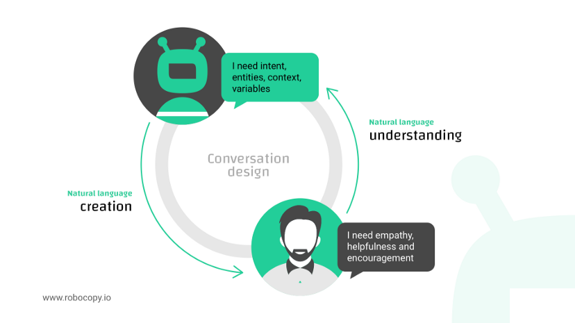 An image of the conversation design workflow