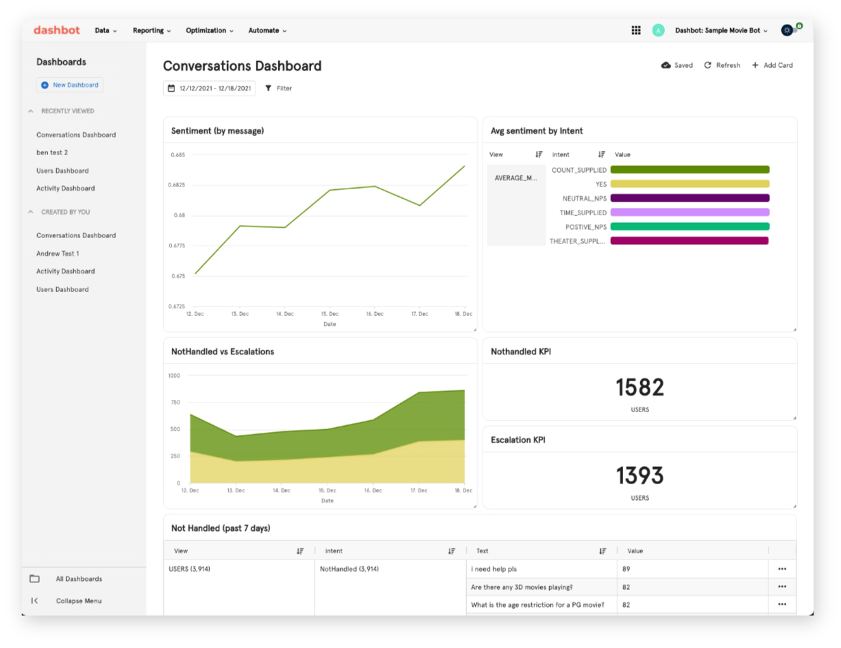 An image of Dashbot's Report Module depicting the Conversations dashboard. It consist of several metrics such as message sentiment, nothandled vs escalations KPI, not handled (past 7 days), average sentiment by intent, etc.