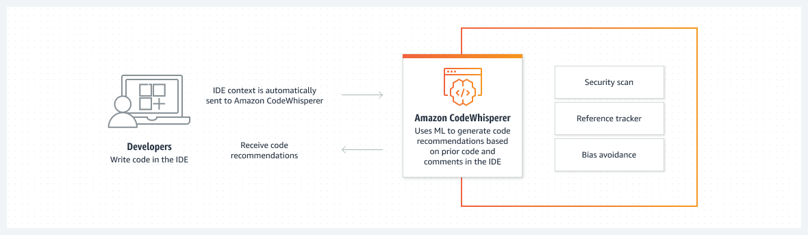 An image showing the workflow process of Amazon's CodeWhisperer tool. First the developers code in the IDE, which is when the tool processes that information using an ML-model and offers code recommendations.