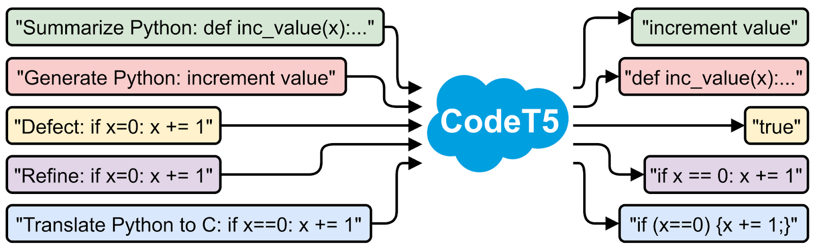 An image of the different coding function Salesforce's CodeT5 tools uses like Summarize, Generate Python, Increment value, Include value, Defect, Refine, etc.