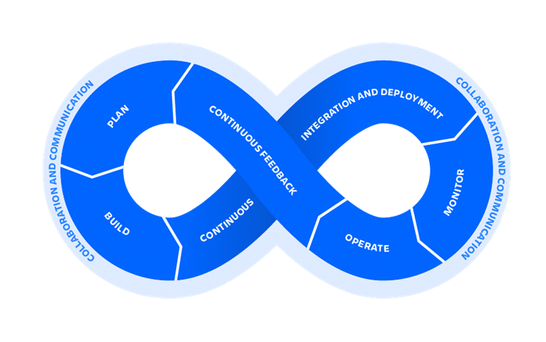 An image of how the continuous integration and deployment cycle works. It consists of different phases like planning, building, deploying, operation, monitoring and repeating these phases as long as needed.